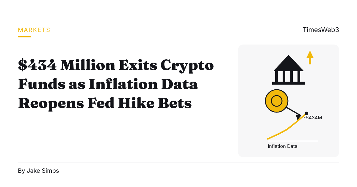 $434 Million Exits Crypto Funds as Inflation Data Reopens Fed Hike Bets
