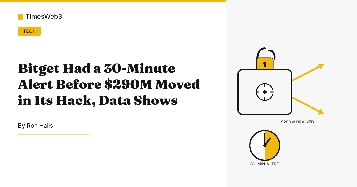 Bitget Had a 30-Minute Alert Before $290M Moved in Its Hack, Data Shows