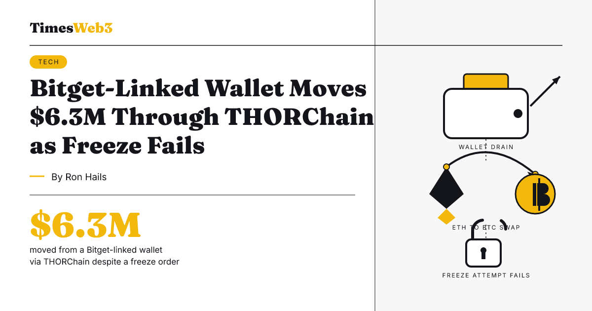 Bitget-Linked Wallet Moves $6.3M Through THORChain as Freeze Fails