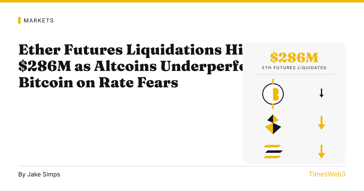 Ether Futures Liquidations Hit $286M as Altcoins Underperform Bitcoin on Rate Fears