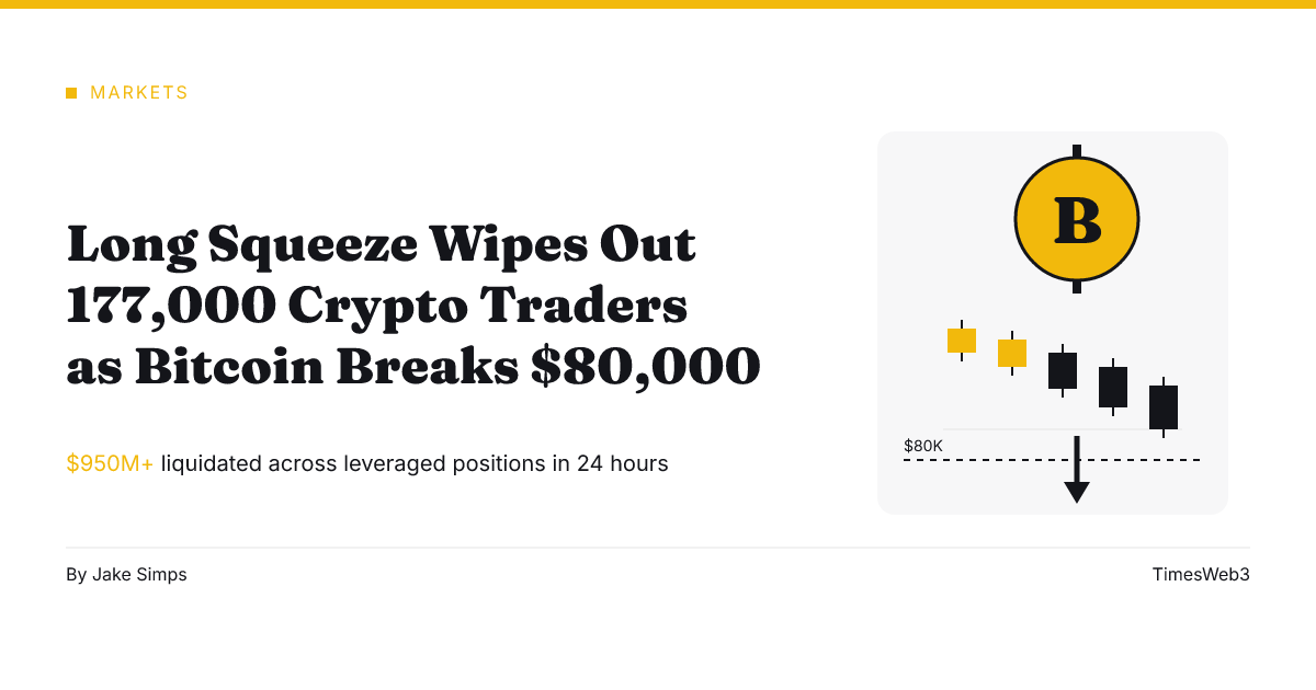 Long Squeeze Wipes Out 177,000 Crypto Traders as Bitcoin Breaks $80,000
